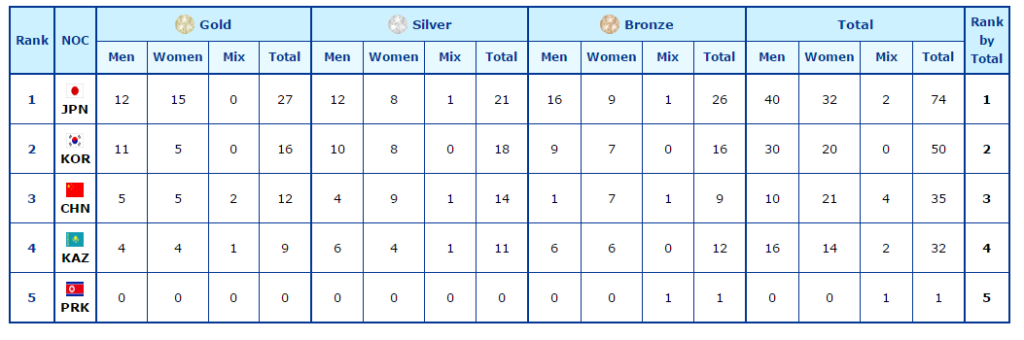 medal-standing-sapporo-2017