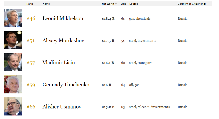 forbes-richest-list-ru