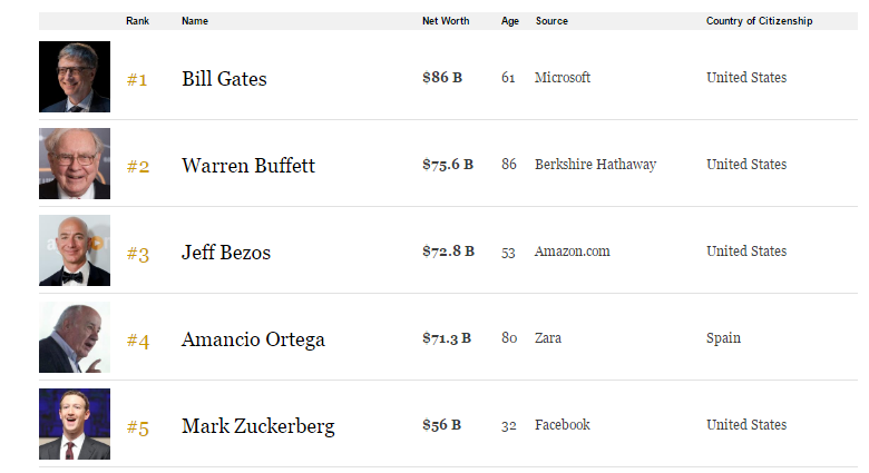 forbes-richest-list-top