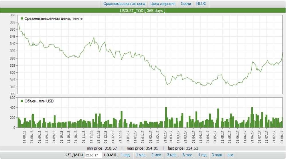kase-tenge-dolar